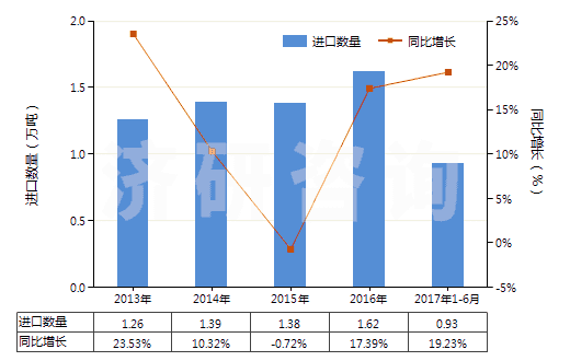 2013-2017年6月中國(guó)其他二氧化鈦為基料的顏料及制品(HS32061900)進(jìn)口量及增速統(tǒng)計(jì)